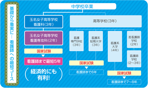 看護師への最短コース